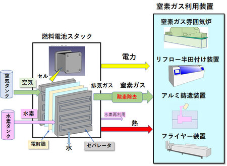 カーボンニュートラルに貢献する燃料電池による高純度窒素ガス生成技術