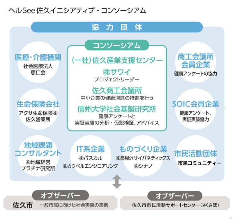 世界最高健康都市へ向けた実践的プロジェクト